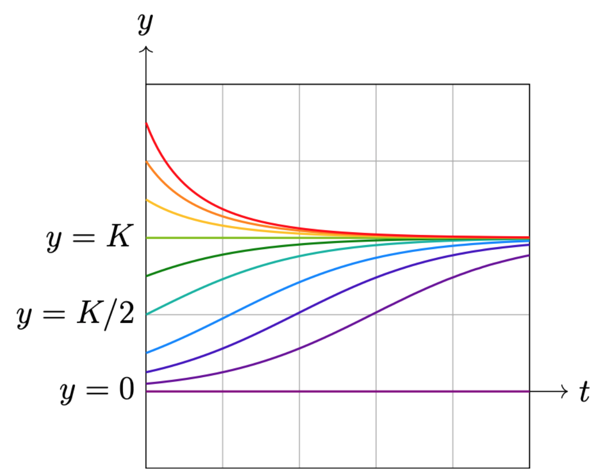 basic logistic model